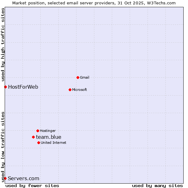Market position of team.blue vs. HostForWeb vs. Servers.com