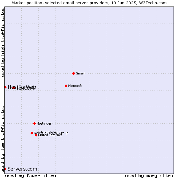 Market position of Tencent vs. HostForWeb vs. Servers.com