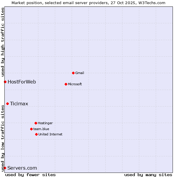 Market position of Ticimax vs. HostForWeb vs. Servers.com