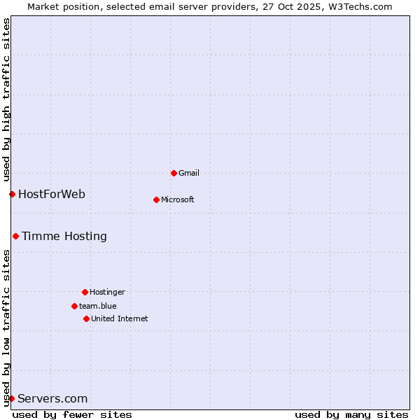 Market position of Timme Hosting vs. HostForWeb vs. Servers.com