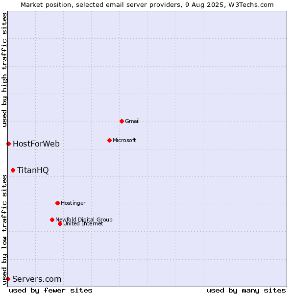 Market position of TitanHQ vs. HostForWeb vs. Servers.com