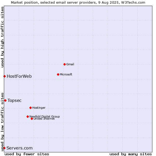 Market position of Topsec vs. HostForWeb vs. Servers.com