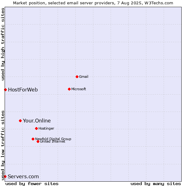 Market position of Your.Online vs. HostForWeb vs. Servers.com