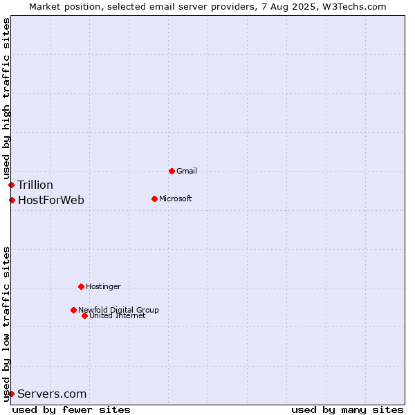 Market position of HostForWeb vs. Trillion vs. Servers.com