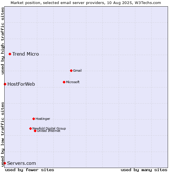 Market position of Trend Micro vs. HostForWeb vs. Servers.com