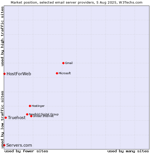 Market position of Truehost vs. HostForWeb vs. Servers.com
