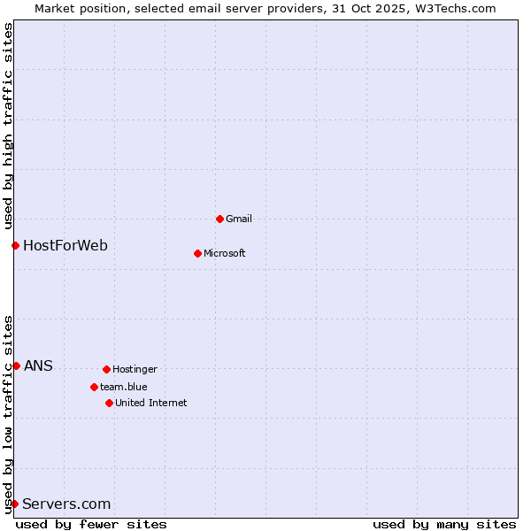 Market position of ANS vs. HostForWeb vs. Servers.com