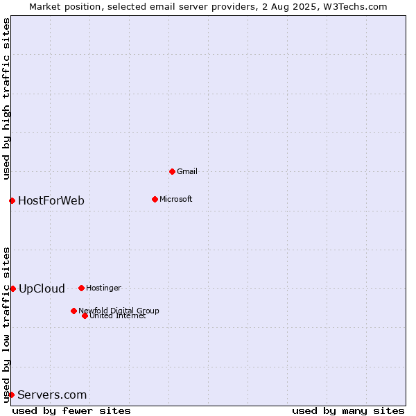 Market position of UpCloud vs. HostForWeb vs. Servers.com