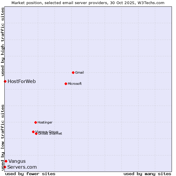 Market position of Vangus vs. HostForWeb vs. Servers.com