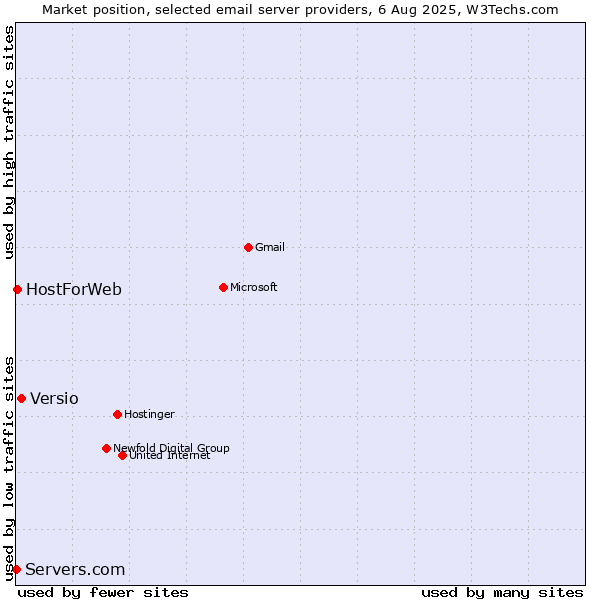 Market position of Versio vs. HostForWeb vs. Servers.com