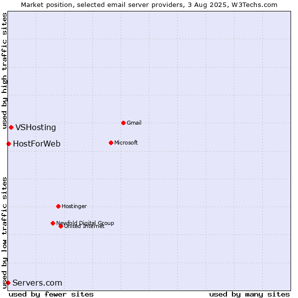Market position of VSHosting vs. HostForWeb vs. Servers.com