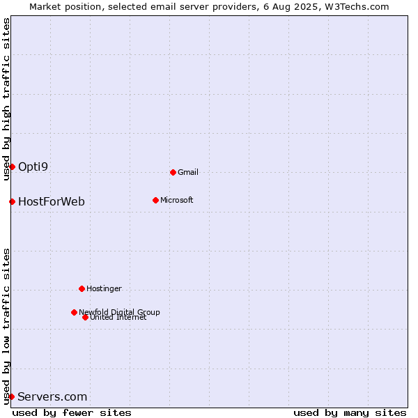 Market position of HostForWeb vs. Opti9 vs. Servers.com