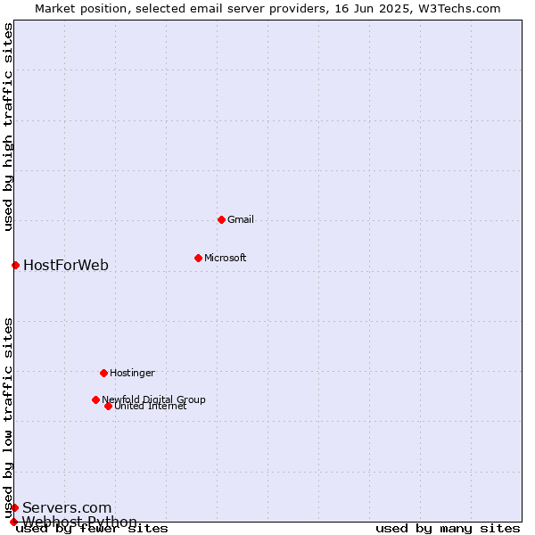 Market position of HostForWeb vs. Servers.com vs. Webhost Python