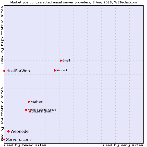 Market position of Webnode vs. HostForWeb vs. Servers.com