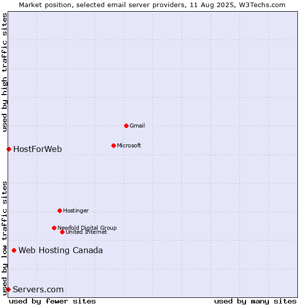 Market position of Web Hosting Canada vs. HostForWeb vs. Servers.com