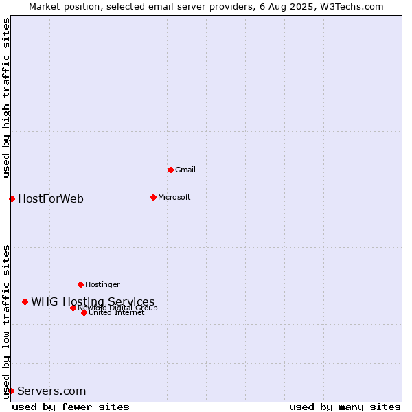 Market position of WHG Hosting Services vs. HostForWeb vs. Servers.com