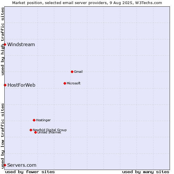 Market position of HostForWeb vs. Windstream vs. Servers.com