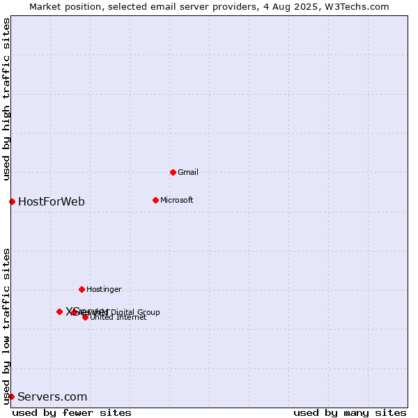 Market position of XServer vs. HostForWeb vs. Servers.com