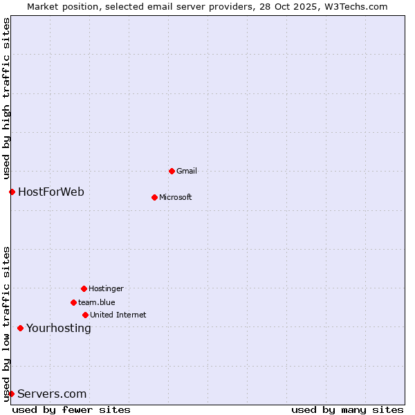 Market position of Yourhosting vs. HostForWeb vs. Servers.com