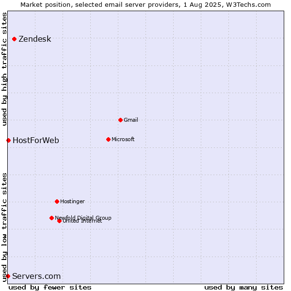 Market position of Zendesk vs. HostForWeb vs. Servers.com