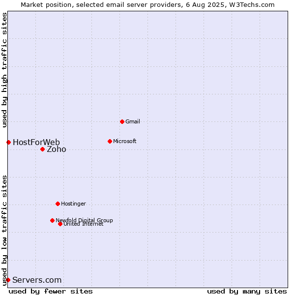 Market position of Zoho vs. HostForWeb vs. Servers.com