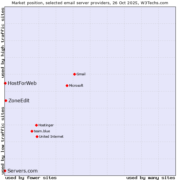 Market position of ZoneEdit vs. HostForWeb vs. Servers.com