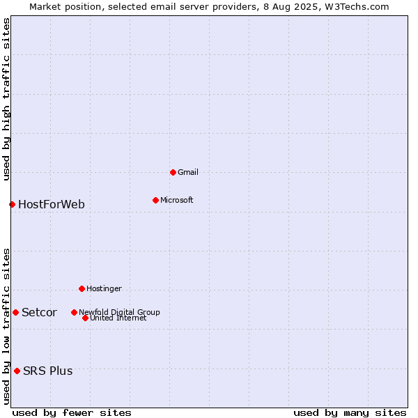 Market position of SRS Plus vs. Setcor vs. HostForWeb