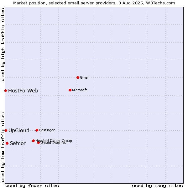 Market position of Setcor vs. UpCloud vs. HostForWeb