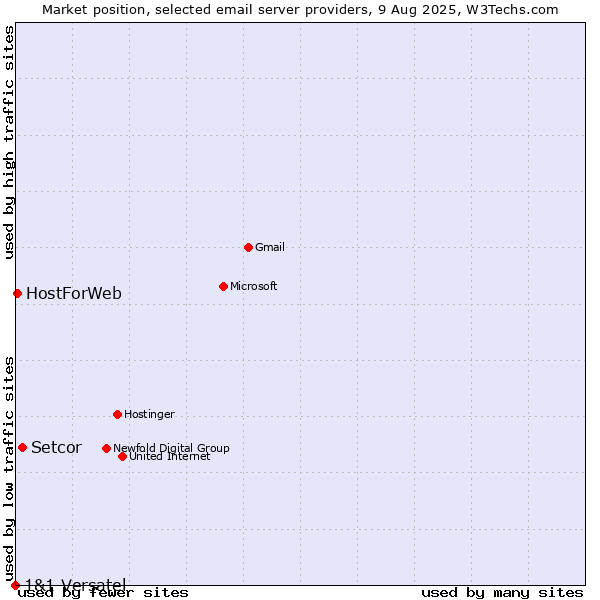 Market position of Setcor vs. HostForWeb vs. 1&1 Versatel