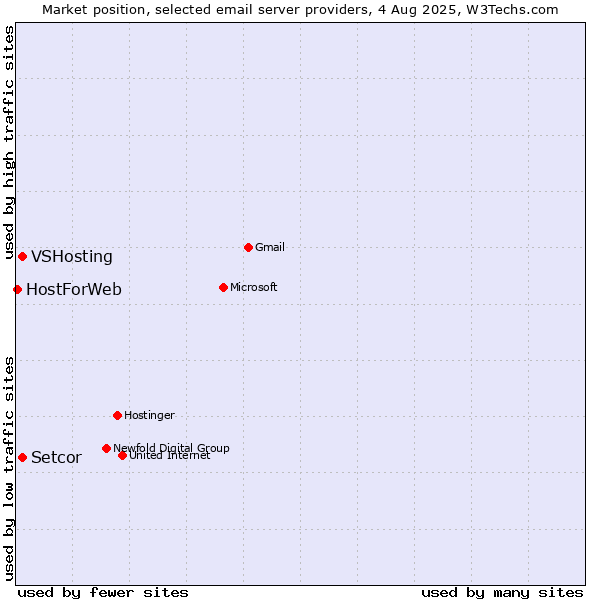 Market position of VSHosting vs. Setcor vs. HostForWeb