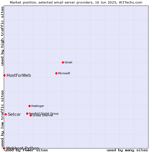 Market position of Setcor vs. HostForWeb vs. Webhost Python