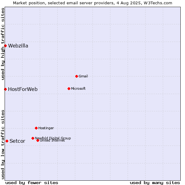 Market position of Setcor vs. HostForWeb vs. Webzilla