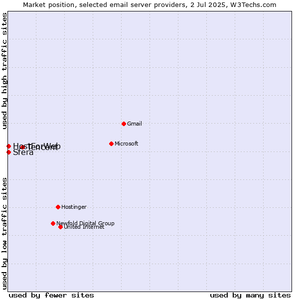 Market position of Tencent vs. Sfera vs. HostForWeb