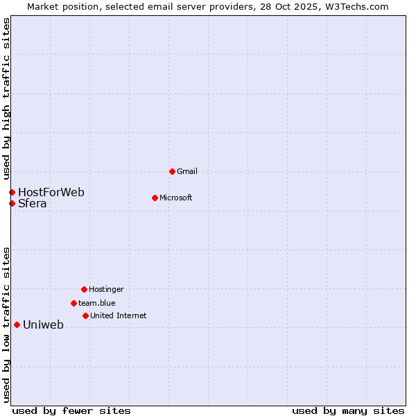 Market position of Uniweb vs. Sfera vs. HostForWeb