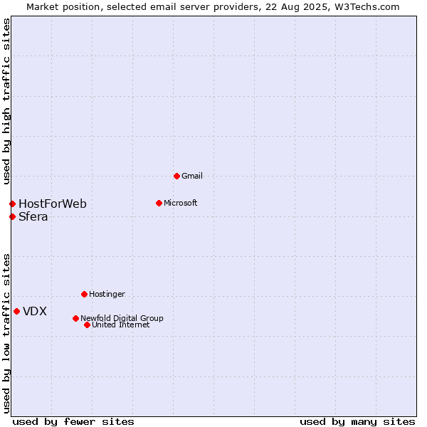 Market position of VDX vs. Sfera vs. HostForWeb