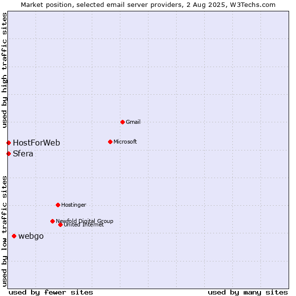Market position of webgo vs. Sfera vs. HostForWeb