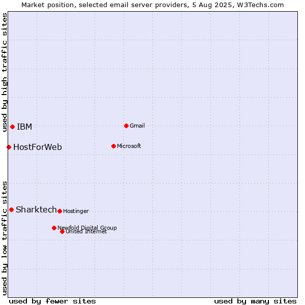 Market position of IBM vs. Sharktech vs. HostForWeb