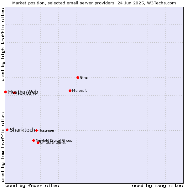 Market position of Tencent vs. Sharktech vs. HostForWeb