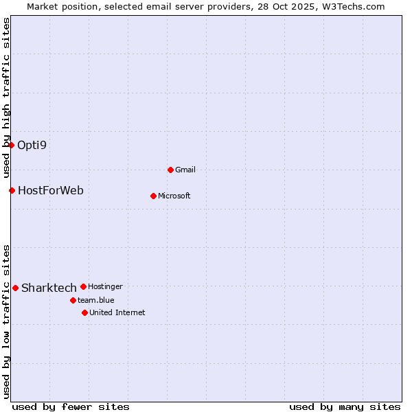 Market position of Sharktech vs. HostForWeb vs. Opti9
