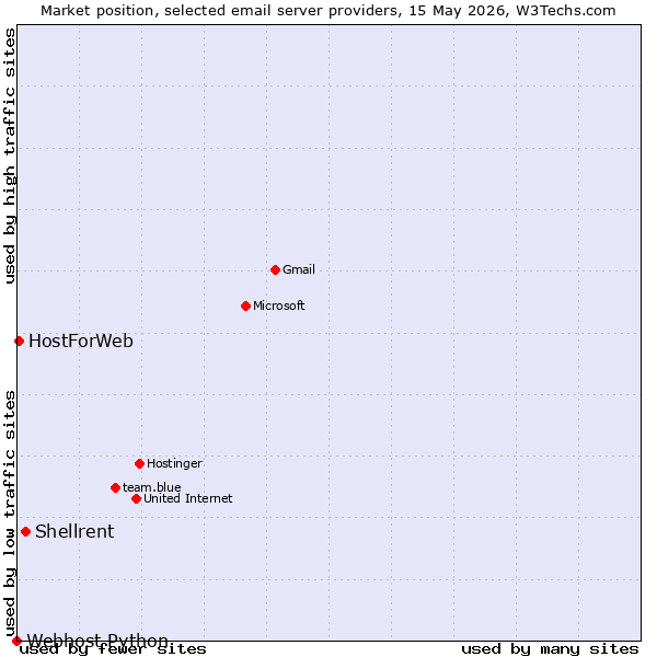 Market position of Shellrent vs. HostForWeb vs. Webhost Python