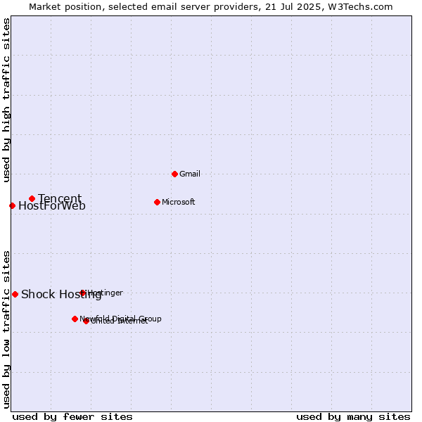 Market position of Tencent vs. Shock Hosting vs. HostForWeb