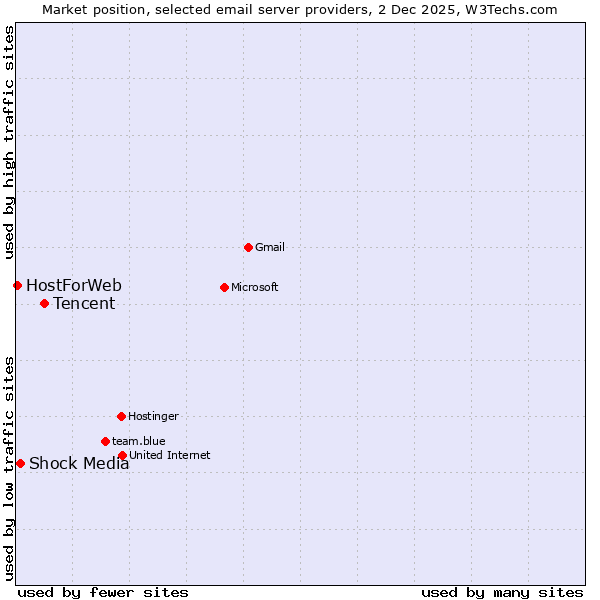 Market position of Tencent vs. Shock Media vs. HostForWeb