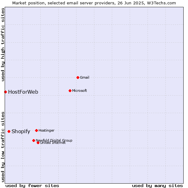 Market position of Shopify vs. HostForWeb