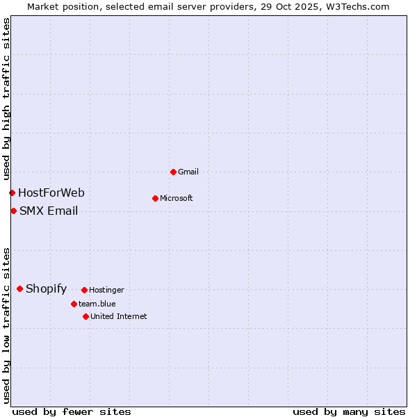 Market position of Shopify vs. SMX Email vs. HostForWeb