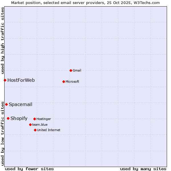 Market position of Shopify vs. Spacemail vs. HostForWeb
