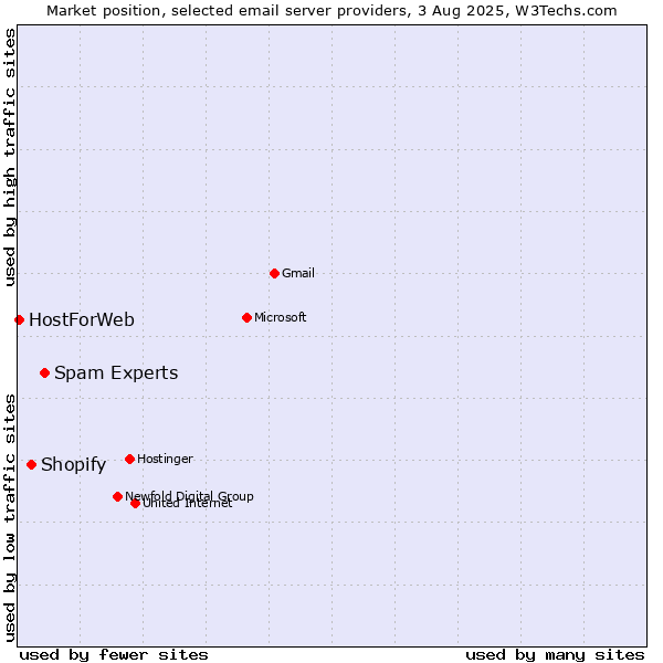 Market position of Spam Experts vs. Shopify vs. HostForWeb