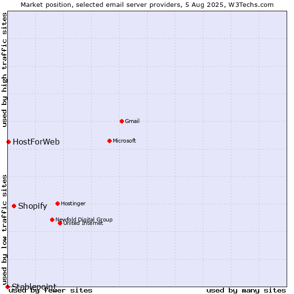 Market position of Shopify vs. HostForWeb vs. Stablepoint