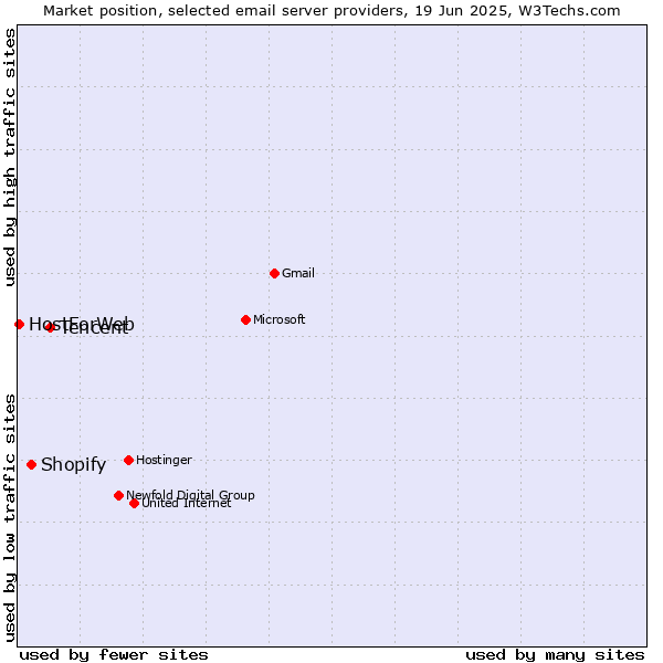 Market position of Tencent vs. Shopify vs. HostForWeb