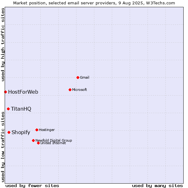 Market position of Shopify vs. TitanHQ vs. HostForWeb