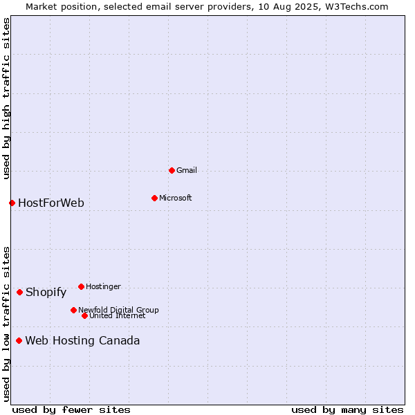 Market position of Shopify vs. Web Hosting Canada vs. HostForWeb